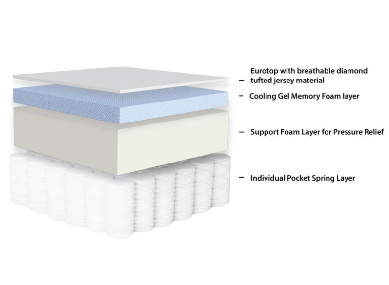 Sleeptone 10" Hybrid Mattress Plush